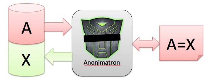 Anonimatron data flow