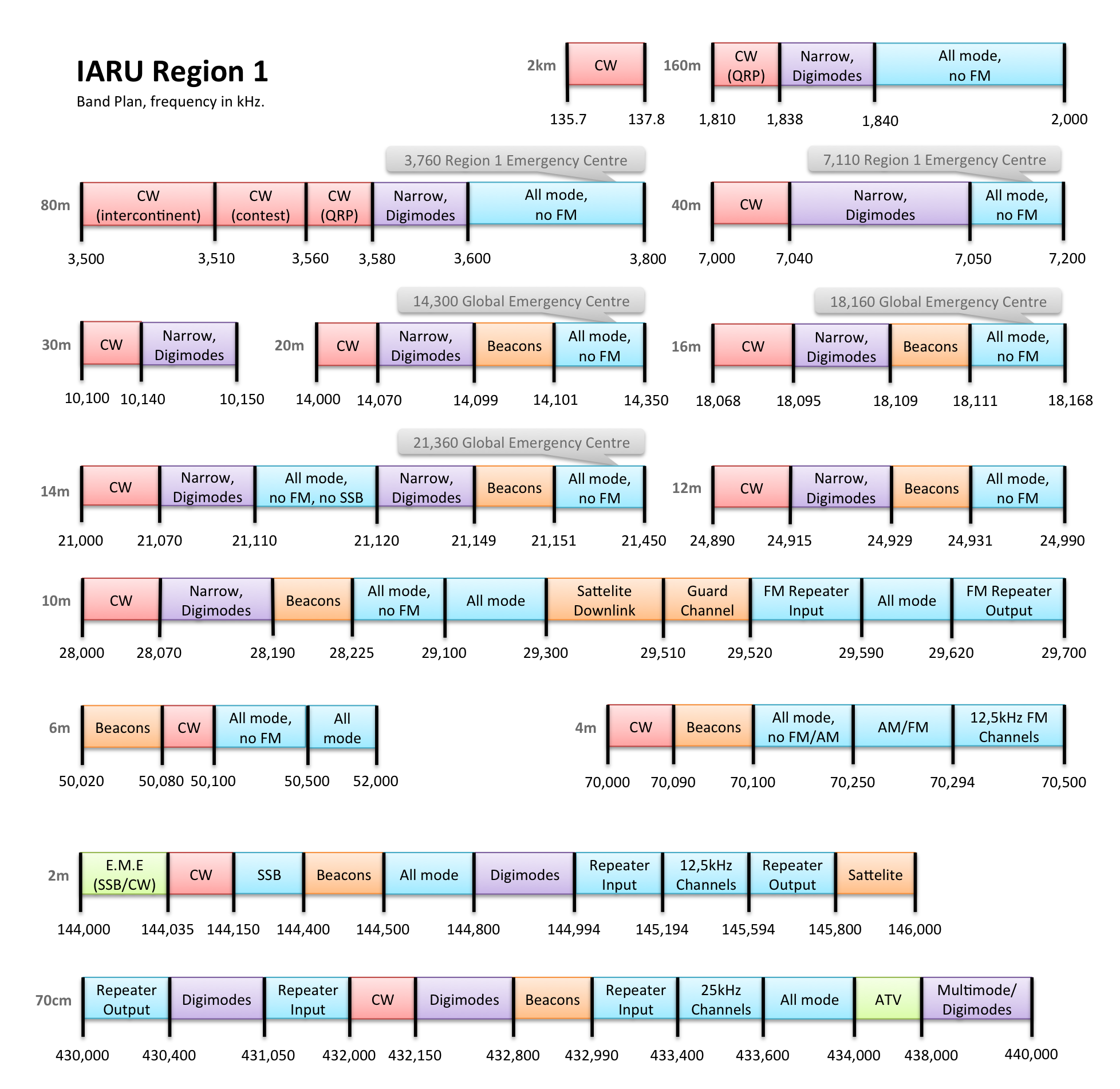 IARU Region 1, Up to 500MHz