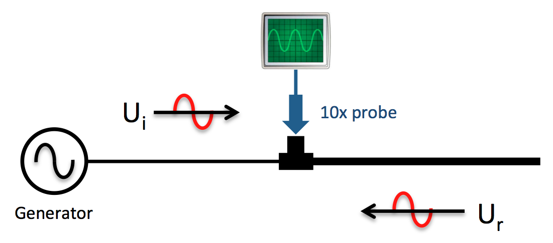 Measuring TDR